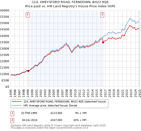 124, AMEYSFORD ROAD, FERNDOWN, BH22 9QE: Price paid vs HM Land Registry's House Price Index