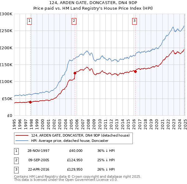 124, ARDEN GATE, DONCASTER, DN4 9DP: Price paid vs HM Land Registry's House Price Index