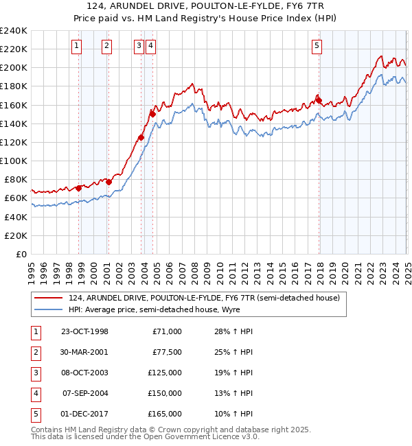 124, ARUNDEL DRIVE, POULTON-LE-FYLDE, FY6 7TR: Price paid vs HM Land Registry's House Price Index