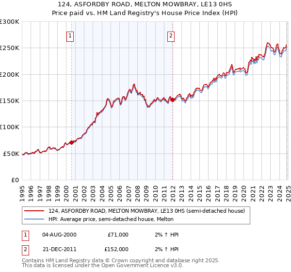 124, ASFORDBY ROAD, MELTON MOWBRAY, LE13 0HS: Price paid vs HM Land Registry's House Price Index