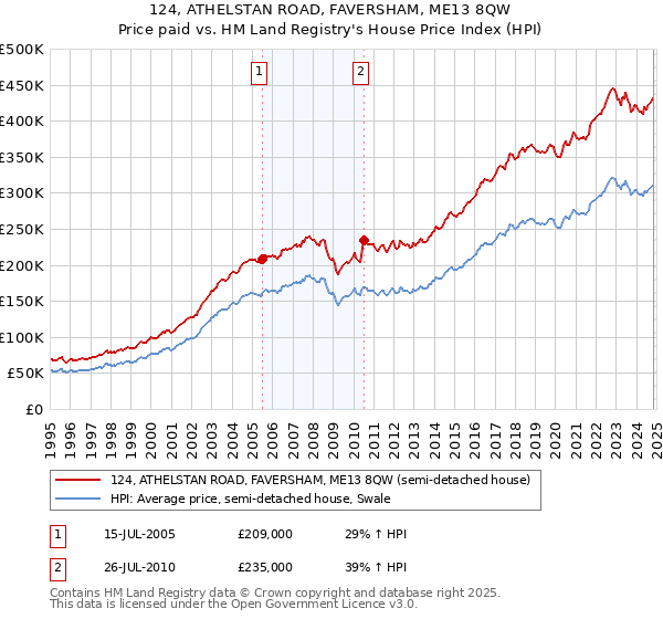 124, ATHELSTAN ROAD, FAVERSHAM, ME13 8QW: Price paid vs HM Land Registry's House Price Index