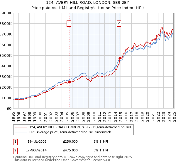 124, AVERY HILL ROAD, LONDON, SE9 2EY: Price paid vs HM Land Registry's House Price Index