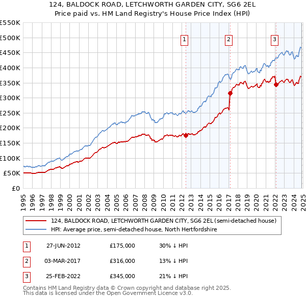 124, BALDOCK ROAD, LETCHWORTH GARDEN CITY, SG6 2EL: Price paid vs HM Land Registry's House Price Index