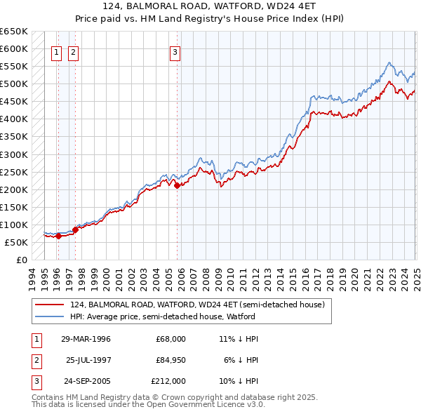 124, BALMORAL ROAD, WATFORD, WD24 4ET: Price paid vs HM Land Registry's House Price Index