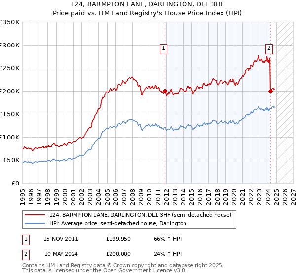 124, BARMPTON LANE, DARLINGTON, DL1 3HF: Price paid vs HM Land Registry's House Price Index