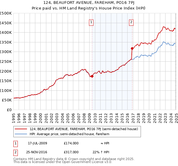 124, BEAUFORT AVENUE, FAREHAM, PO16 7PJ: Price paid vs HM Land Registry's House Price Index