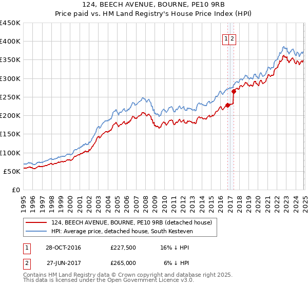 124, BEECH AVENUE, BOURNE, PE10 9RB: Price paid vs HM Land Registry's House Price Index