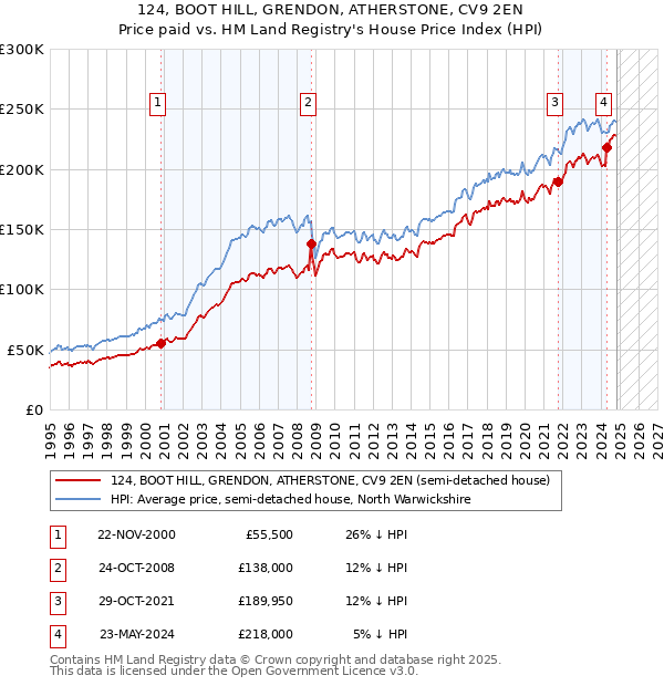 124, BOOT HILL, GRENDON, ATHERSTONE, CV9 2EN: Price paid vs HM Land Registry's House Price Index