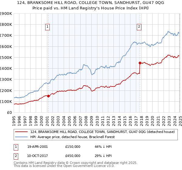 124, BRANKSOME HILL ROAD, COLLEGE TOWN, SANDHURST, GU47 0QG: Price paid vs HM Land Registry's House Price Index