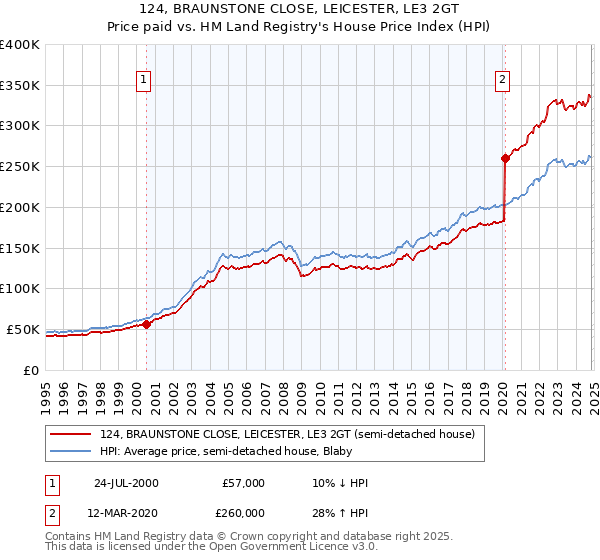 124, BRAUNSTONE CLOSE, LEICESTER, LE3 2GT: Price paid vs HM Land Registry's House Price Index