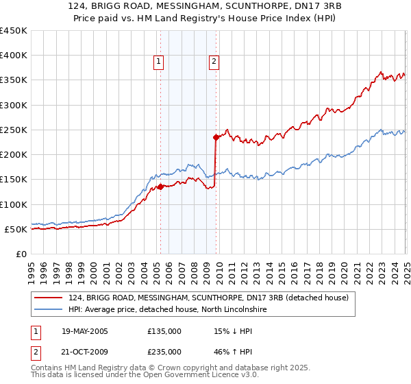 124, BRIGG ROAD, MESSINGHAM, SCUNTHORPE, DN17 3RB: Price paid vs HM Land Registry's House Price Index