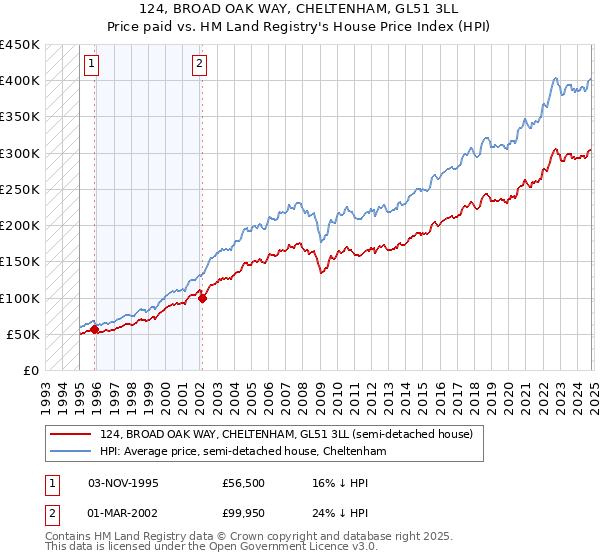 124, BROAD OAK WAY, CHELTENHAM, GL51 3LL: Price paid vs HM Land Registry's House Price Index