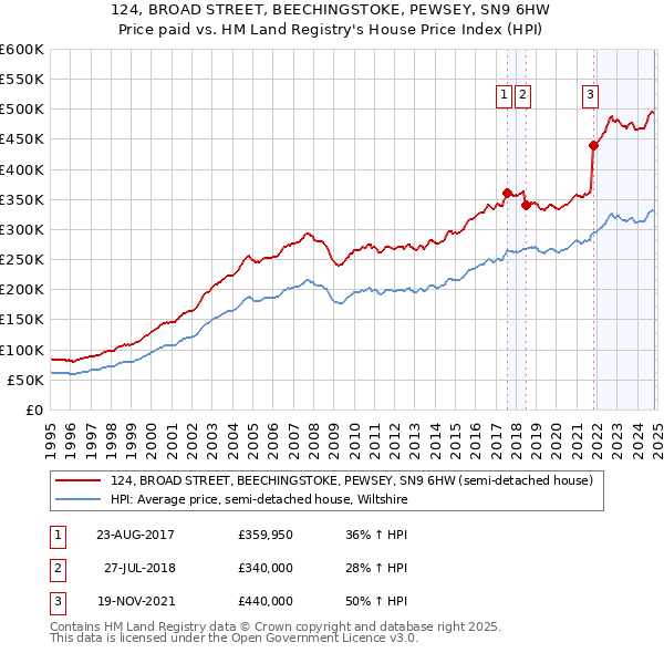 124, BROAD STREET, BEECHINGSTOKE, PEWSEY, SN9 6HW: Price paid vs HM Land Registry's House Price Index