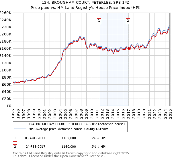 124, BROUGHAM COURT, PETERLEE, SR8 1PZ: Price paid vs HM Land Registry's House Price Index