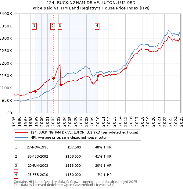 124, BUCKINGHAM DRIVE, LUTON, LU2 9RD: Price paid vs HM Land Registry's House Price Index