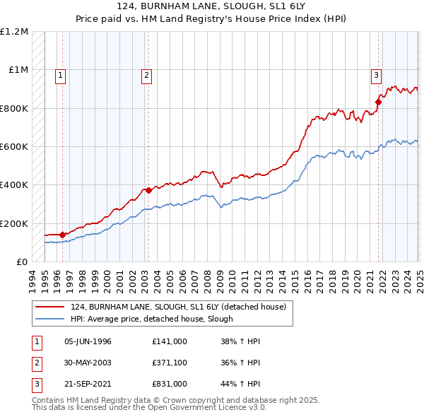 124, BURNHAM LANE, SLOUGH, SL1 6LY: Price paid vs HM Land Registry's House Price Index