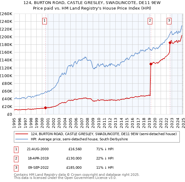 124, BURTON ROAD, CASTLE GRESLEY, SWADLINCOTE, DE11 9EW: Price paid vs HM Land Registry's House Price Index