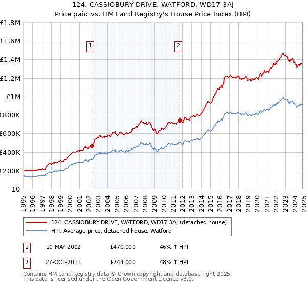 124, CASSIOBURY DRIVE, WATFORD, WD17 3AJ: Price paid vs HM Land Registry's House Price Index