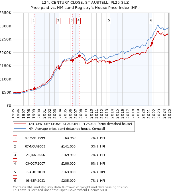 124, CENTURY CLOSE, ST AUSTELL, PL25 3UZ: Price paid vs HM Land Registry's House Price Index