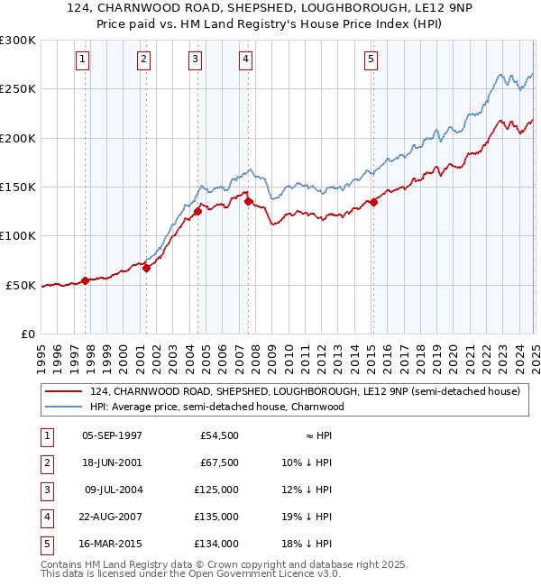 124, CHARNWOOD ROAD, SHEPSHED, LOUGHBOROUGH, LE12 9NP: Price paid vs HM Land Registry's House Price Index