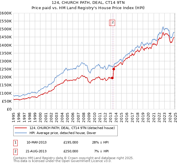 124, CHURCH PATH, DEAL, CT14 9TN: Price paid vs HM Land Registry's House Price Index