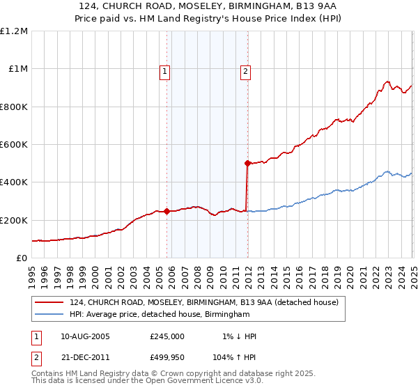 124, CHURCH ROAD, MOSELEY, BIRMINGHAM, B13 9AA: Price paid vs HM Land Registry's House Price Index