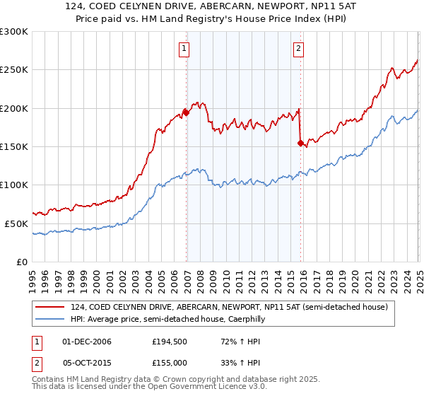 124, COED CELYNEN DRIVE, ABERCARN, NEWPORT, NP11 5AT: Price paid vs HM Land Registry's House Price Index