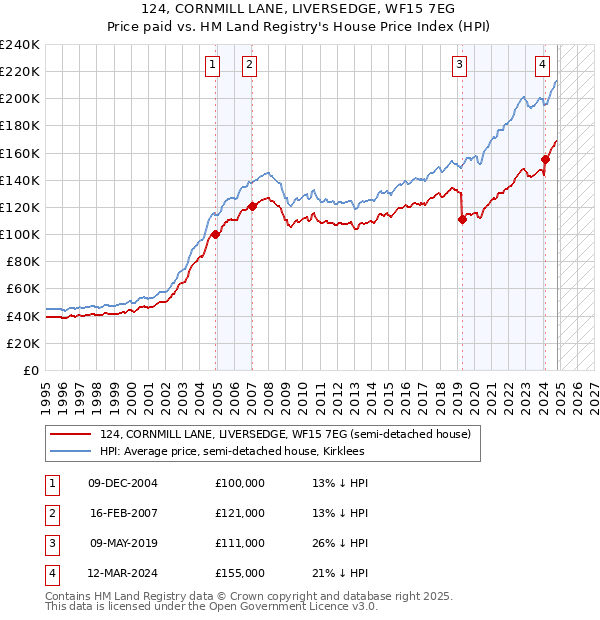 124, CORNMILL LANE, LIVERSEDGE, WF15 7EG: Price paid vs HM Land Registry's House Price Index