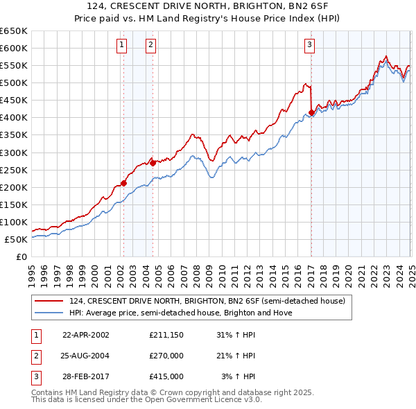 124, CRESCENT DRIVE NORTH, BRIGHTON, BN2 6SF: Price paid vs HM Land Registry's House Price Index