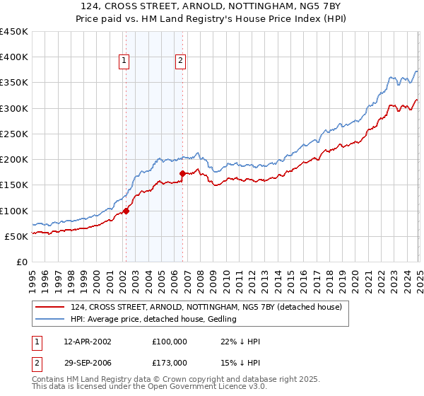 124, CROSS STREET, ARNOLD, NOTTINGHAM, NG5 7BY: Price paid vs HM Land Registry's House Price Index