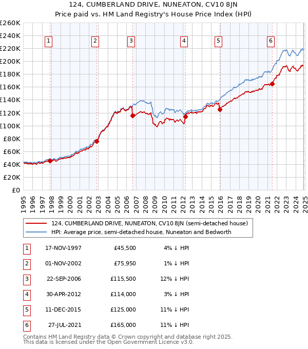 124, CUMBERLAND DRIVE, NUNEATON, CV10 8JN: Price paid vs HM Land Registry's House Price Index