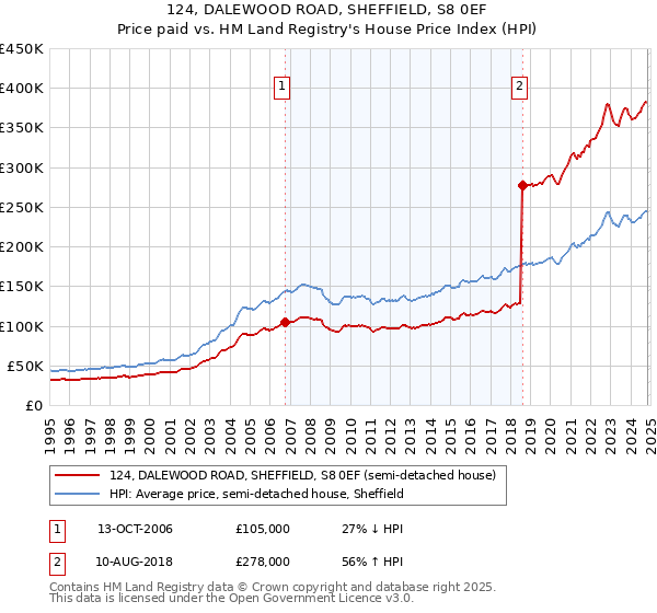 124, DALEWOOD ROAD, SHEFFIELD, S8 0EF: Price paid vs HM Land Registry's House Price Index