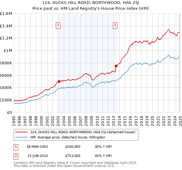 124, DUCKS HILL ROAD, NORTHWOOD, HA6 2SJ: Price paid vs HM Land Registry's House Price Index