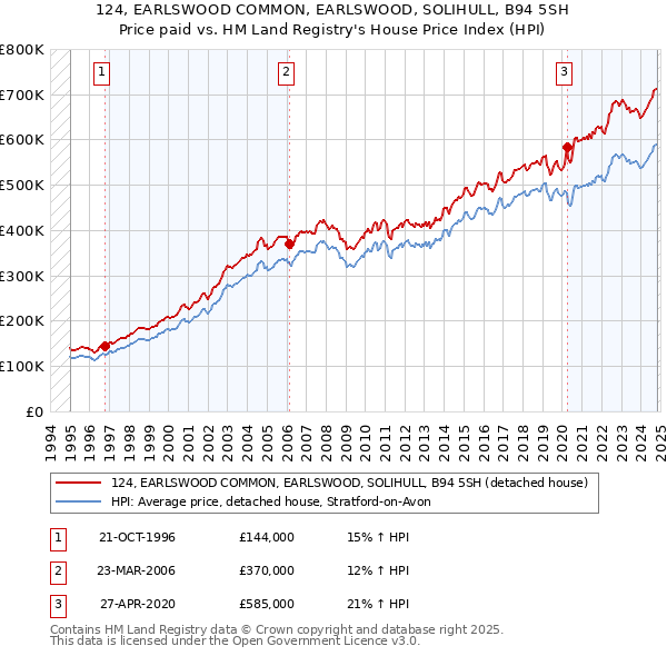 124, EARLSWOOD COMMON, EARLSWOOD, SOLIHULL, B94 5SH: Price paid vs HM Land Registry's House Price Index