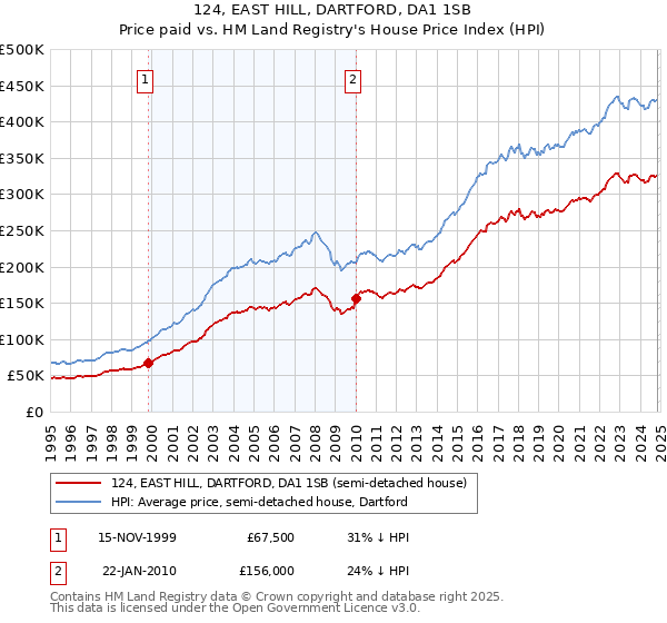 124, EAST HILL, DARTFORD, DA1 1SB: Price paid vs HM Land Registry's House Price Index