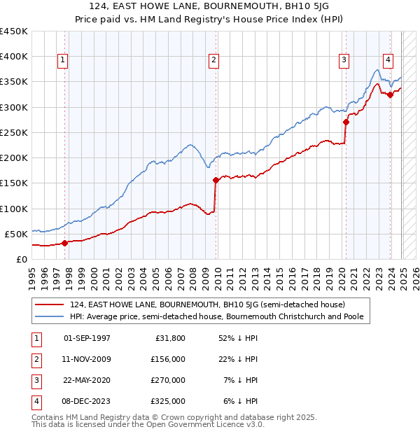 124, EAST HOWE LANE, BOURNEMOUTH, BH10 5JG: Price paid vs HM Land Registry's House Price Index