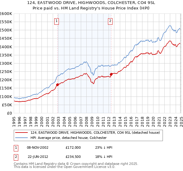 124, EASTWOOD DRIVE, HIGHWOODS, COLCHESTER, CO4 9SL: Price paid vs HM Land Registry's House Price Index