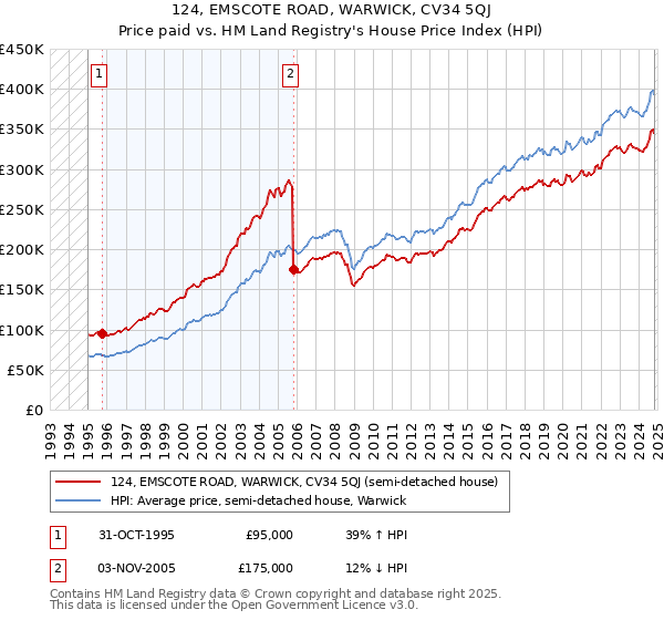 124, EMSCOTE ROAD, WARWICK, CV34 5QJ: Price paid vs HM Land Registry's House Price Index