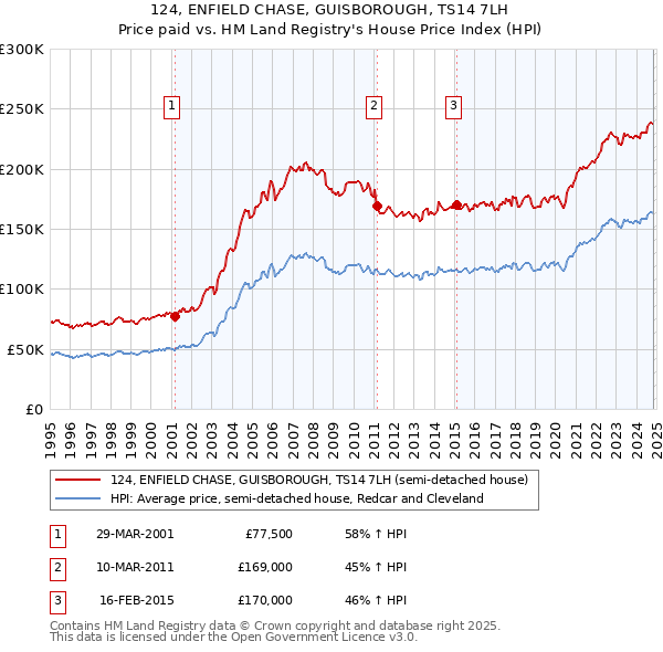 124, ENFIELD CHASE, GUISBOROUGH, TS14 7LH: Price paid vs HM Land Registry's House Price Index