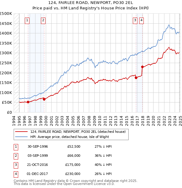 124, FAIRLEE ROAD, NEWPORT, PO30 2EL: Price paid vs HM Land Registry's House Price Index