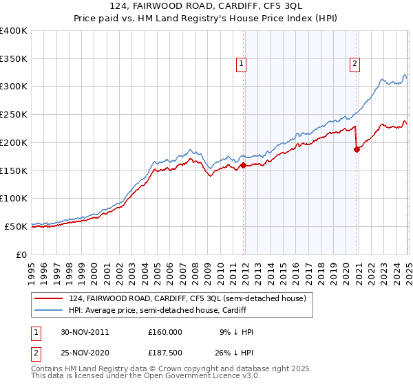 124, FAIRWOOD ROAD, CARDIFF, CF5 3QL: Price paid vs HM Land Registry's House Price Index