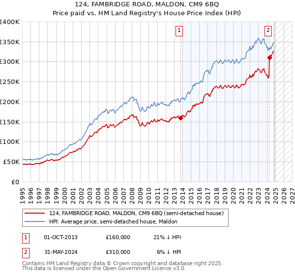 124, FAMBRIDGE ROAD, MALDON, CM9 6BQ: Price paid vs HM Land Registry's House Price Index