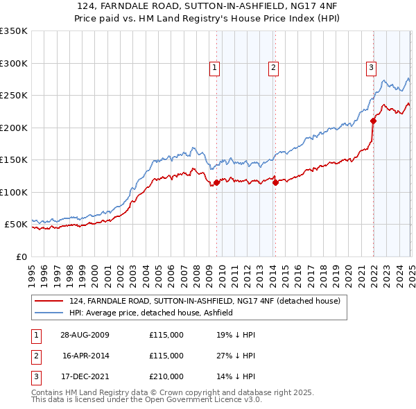 124, FARNDALE ROAD, SUTTON-IN-ASHFIELD, NG17 4NF: Price paid vs HM Land Registry's House Price Index