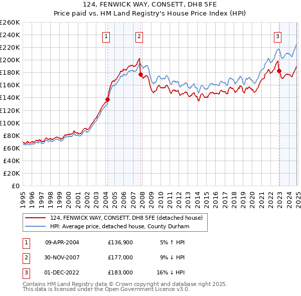 124, FENWICK WAY, CONSETT, DH8 5FE: Price paid vs HM Land Registry's House Price Index