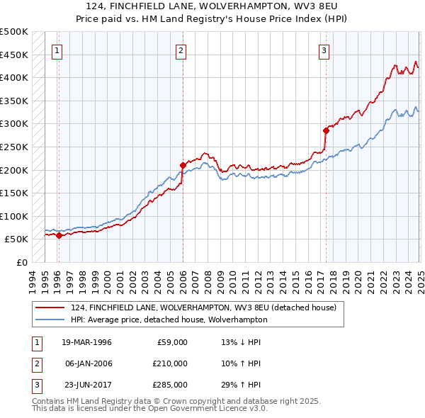 124, FINCHFIELD LANE, WOLVERHAMPTON, WV3 8EU: Price paid vs HM Land Registry's House Price Index