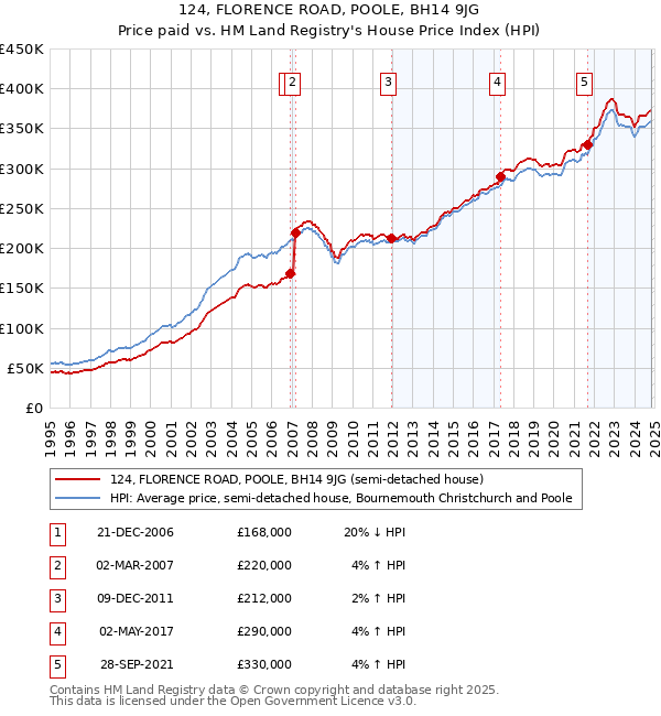 124, FLORENCE ROAD, POOLE, BH14 9JG: Price paid vs HM Land Registry's House Price Index