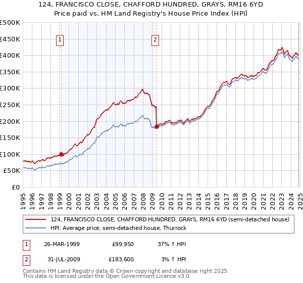 124, FRANCISCO CLOSE, CHAFFORD HUNDRED, GRAYS, RM16 6YD: Price paid vs HM Land Registry's House Price Index