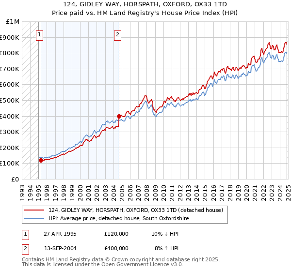 124, GIDLEY WAY, HORSPATH, OXFORD, OX33 1TD: Price paid vs HM Land Registry's House Price Index