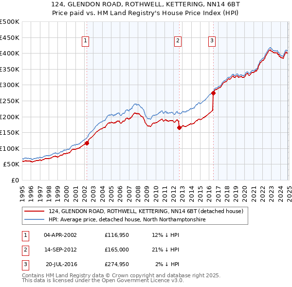 124, GLENDON ROAD, ROTHWELL, KETTERING, NN14 6BT: Price paid vs HM Land Registry's House Price Index