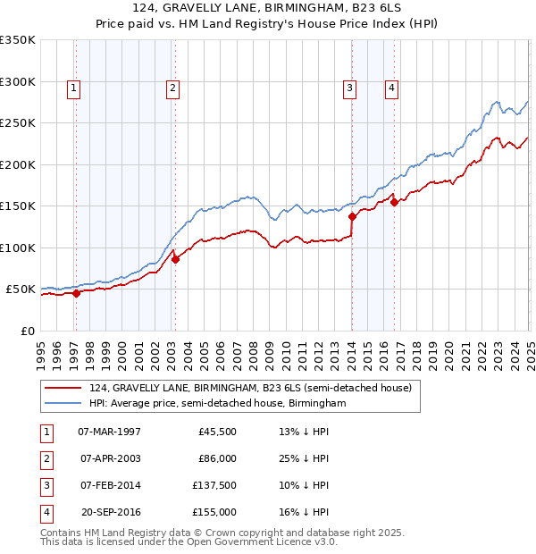 124, GRAVELLY LANE, BIRMINGHAM, B23 6LS: Price paid vs HM Land Registry's House Price Index